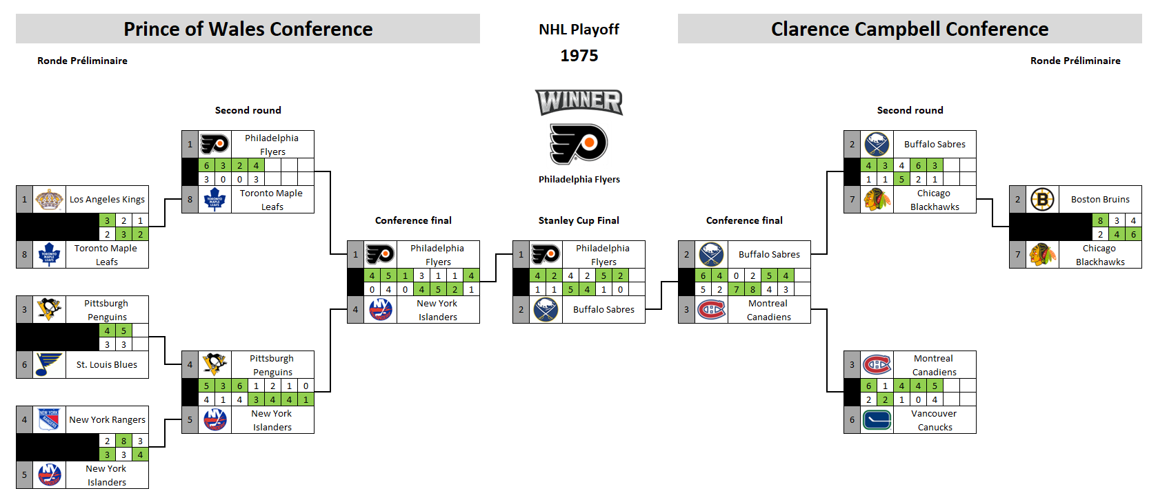 NHL playoff bracket 1975