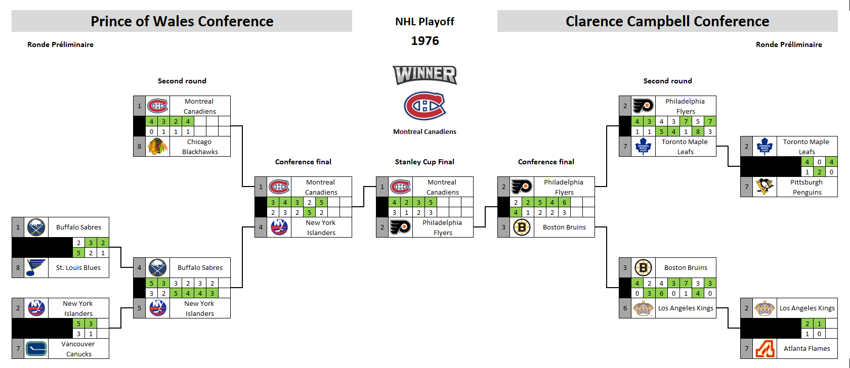 NHL playoff bracket 1976