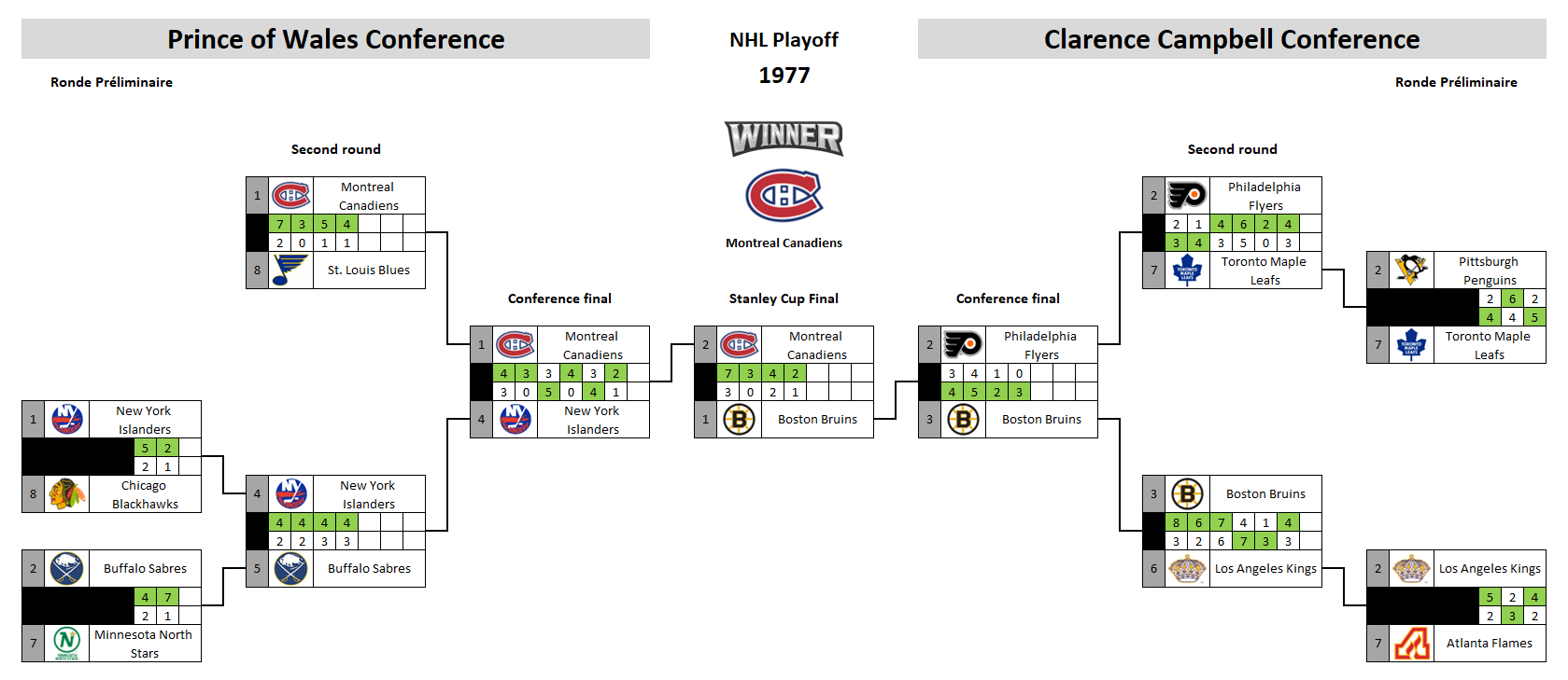 NHL playoff bracket 1977