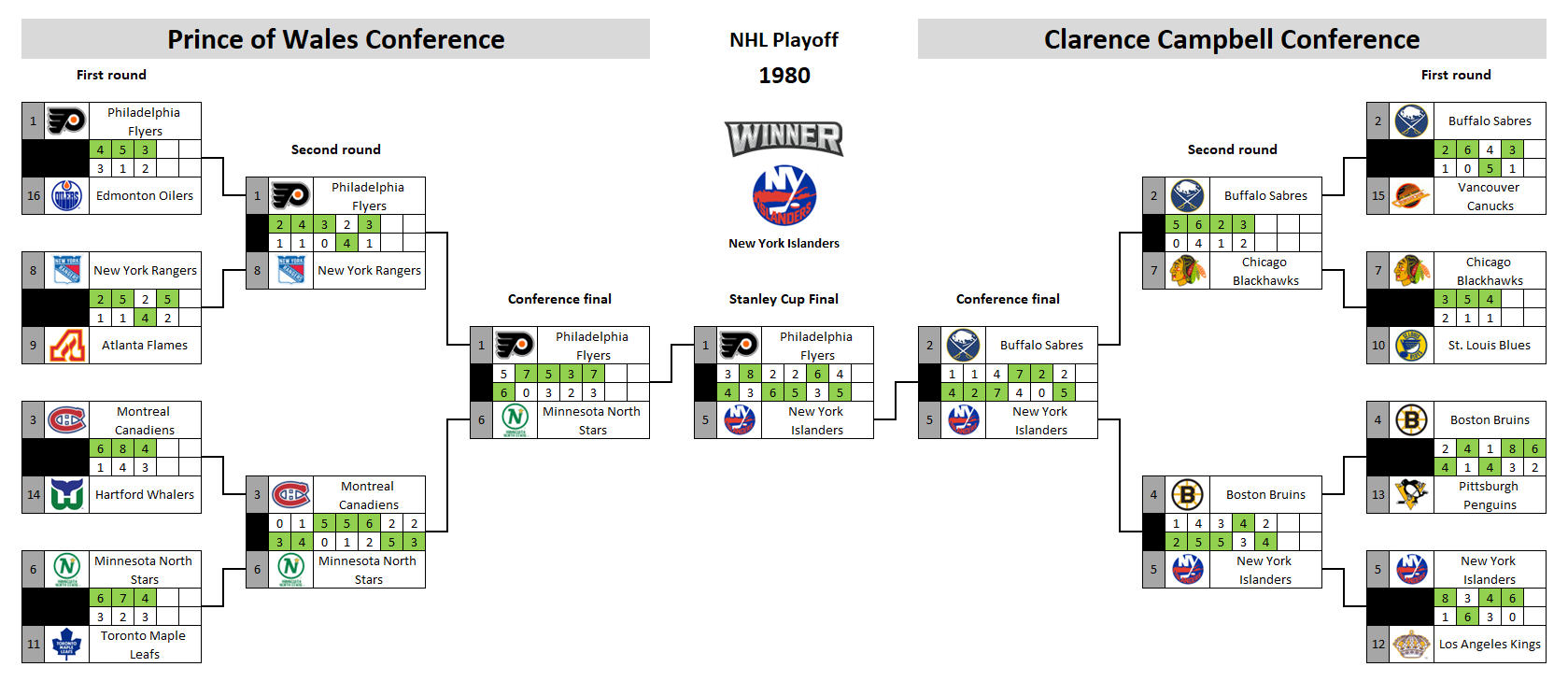 NHL playoff bracket 1980