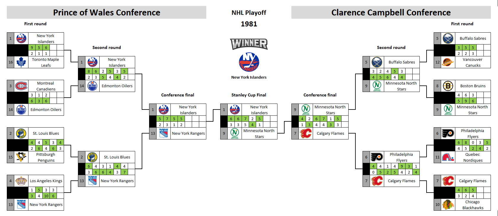 NHL playoff bracket 1981