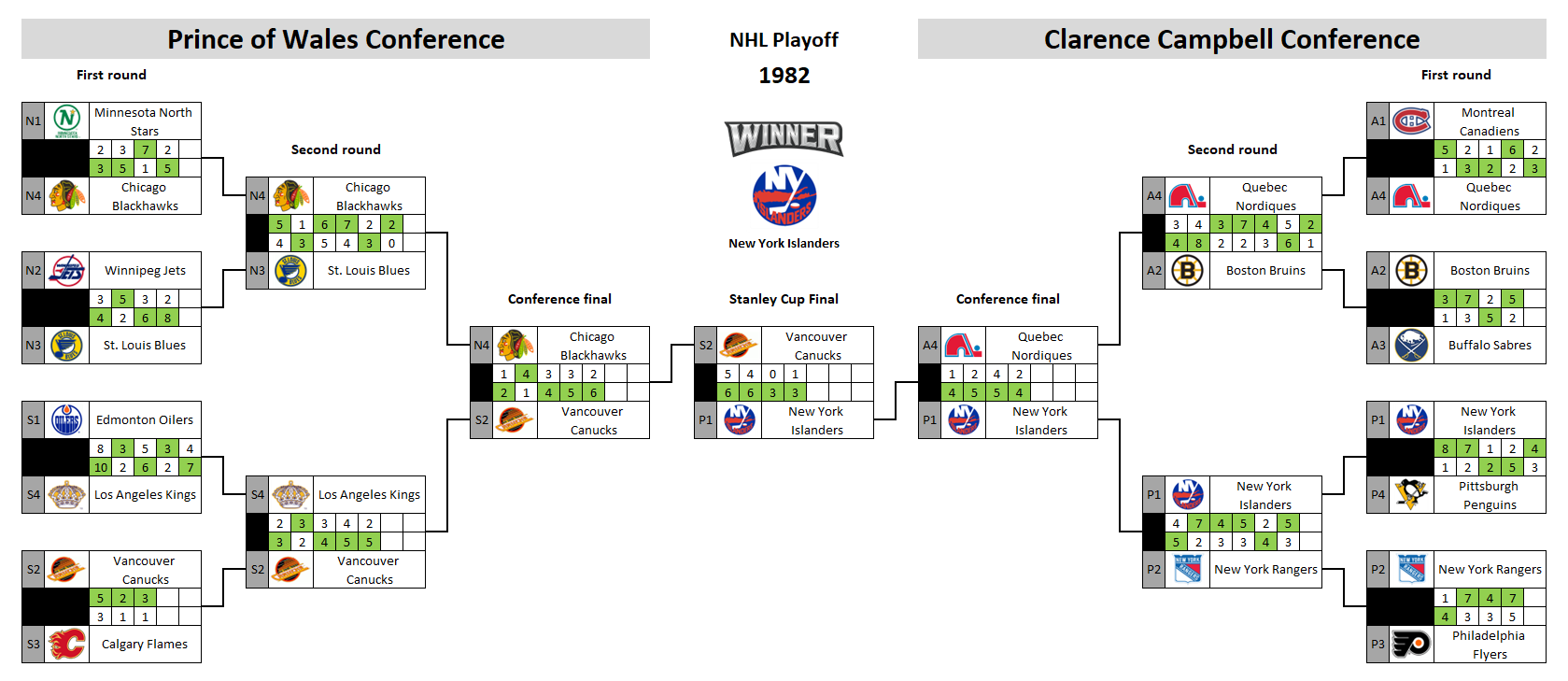 NHL playoff bracket 1982