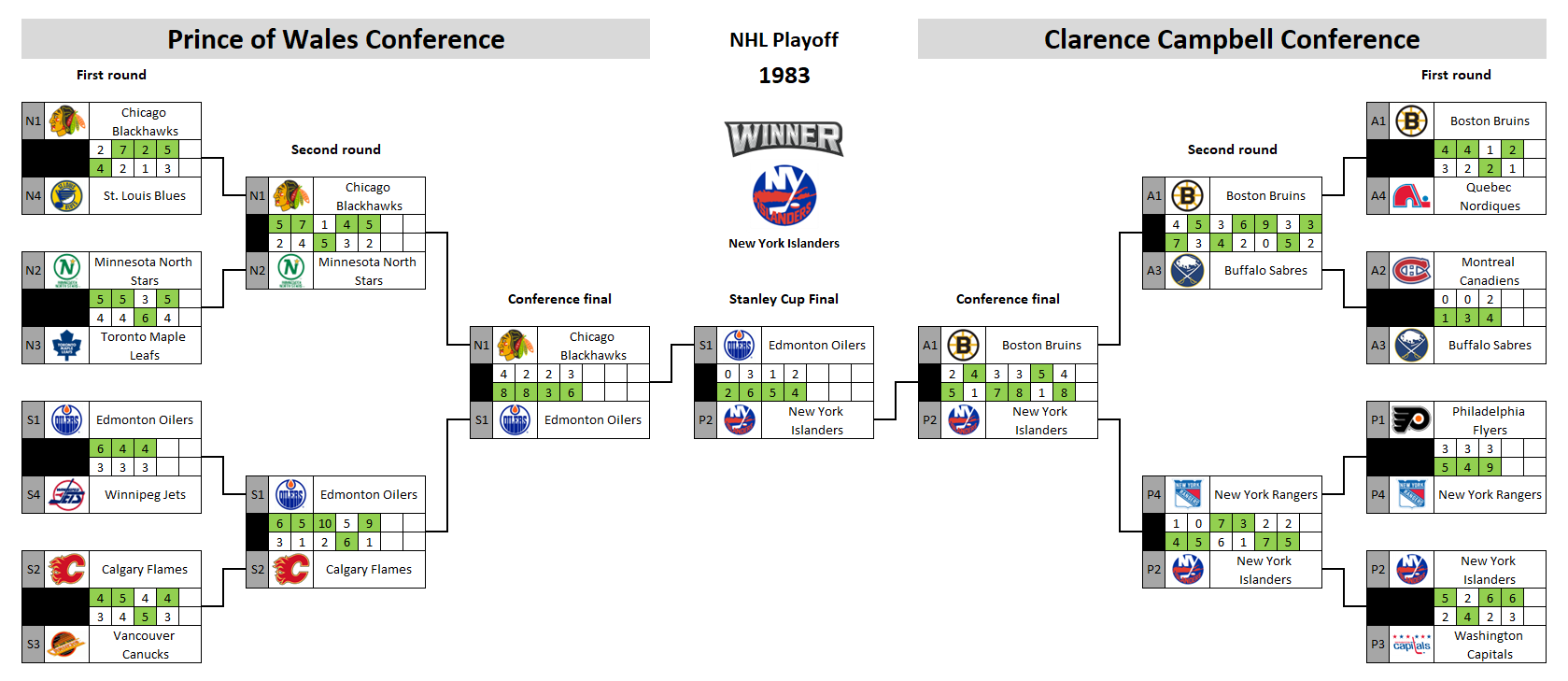 NHL playoff bracket 1983