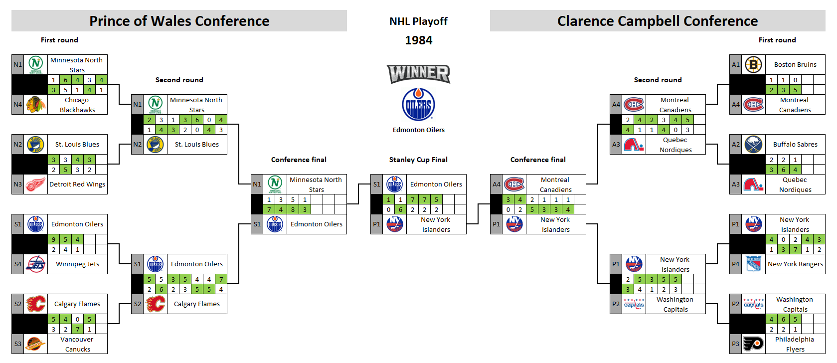 NHL playoff bracket 1984