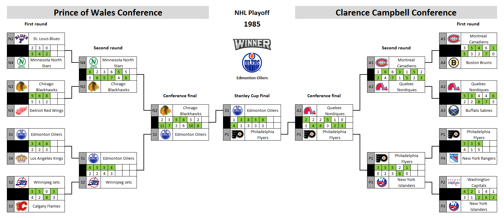 NHL playoff bracket 1985