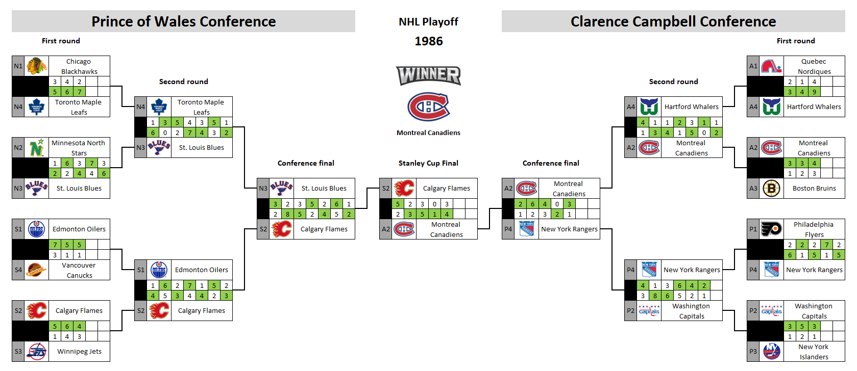NHL playoff bracket 1986