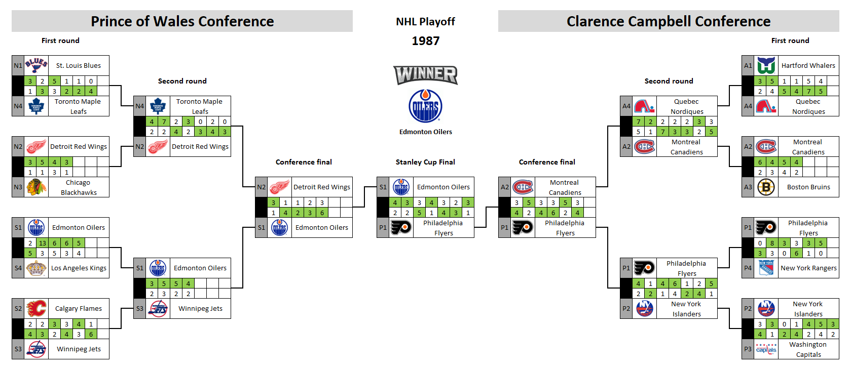 NHL playoff bracket 1987