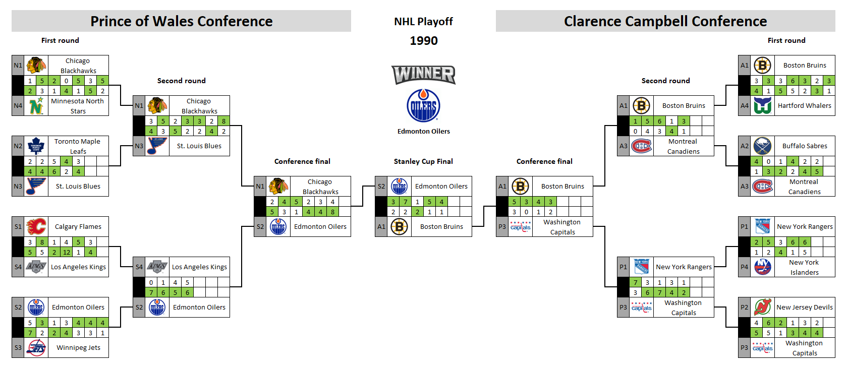 NHL playoff bracket 1990