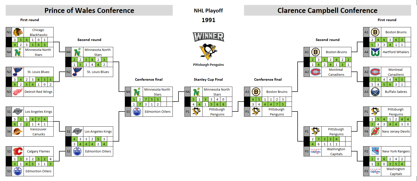 NHL playoff bracket 1991