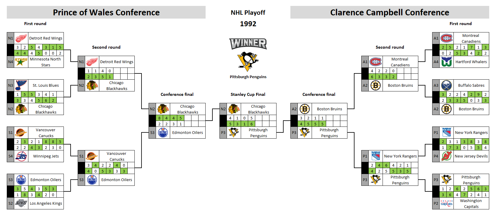 NHL playoff bracket 1992