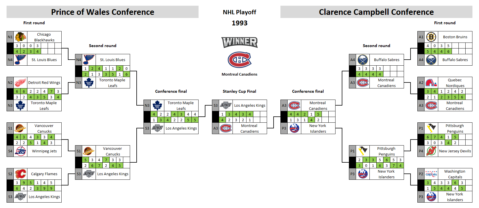 NHL playoff bracket 1993