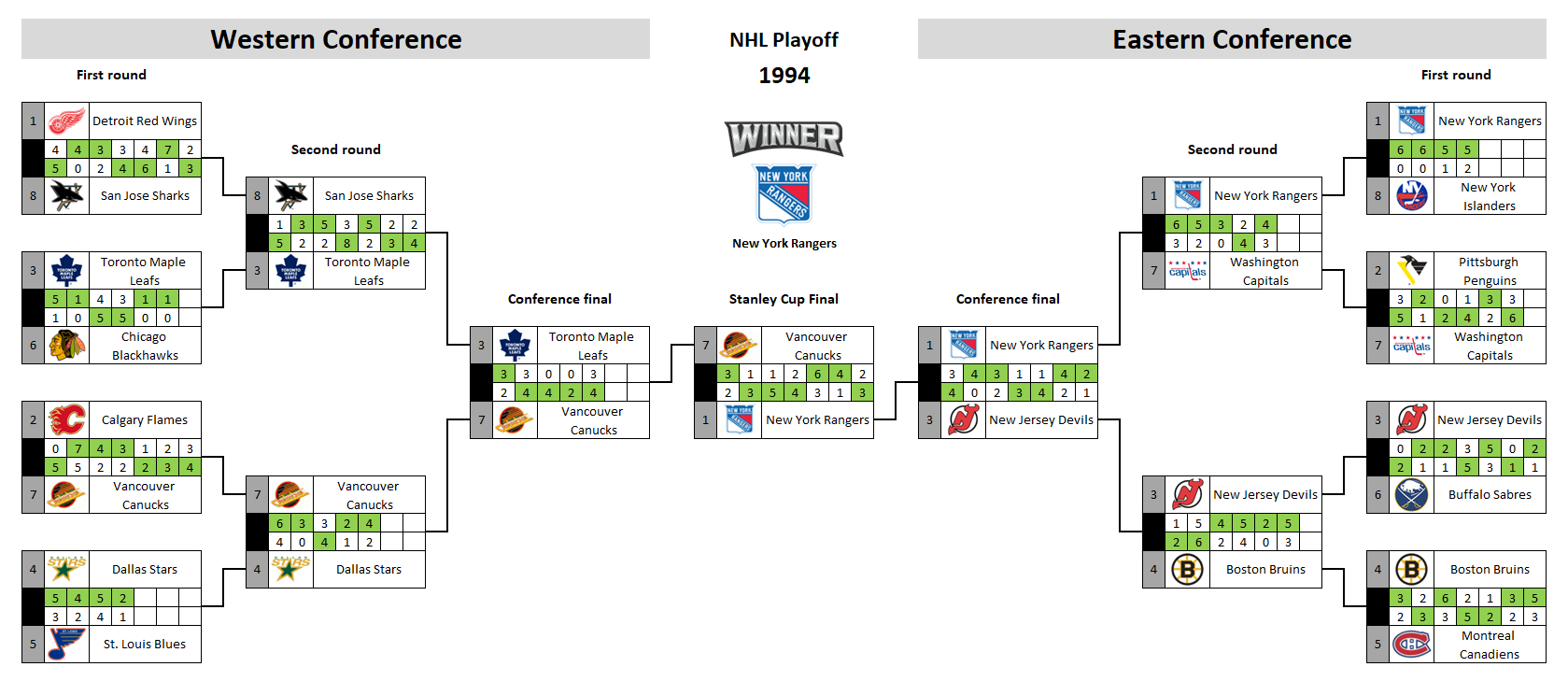 NHL playoff bracket 1994