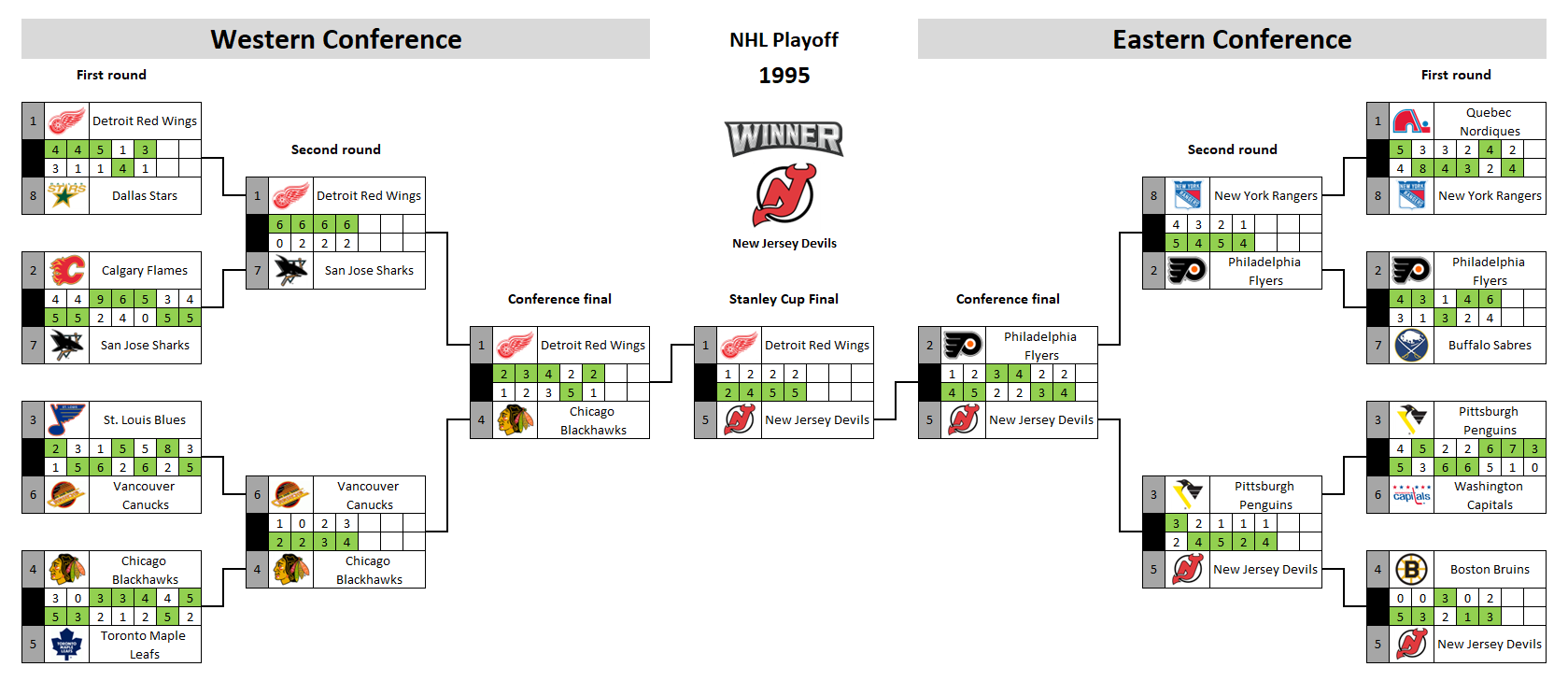 NHL playoff bracket 1995