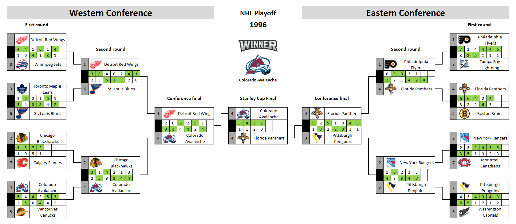 NHL playoff bracket 1996