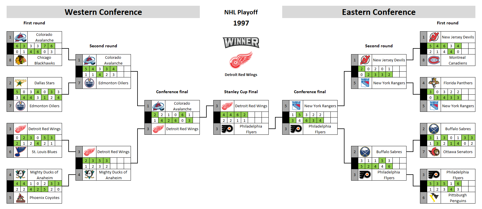 NHL playoff bracket 1997