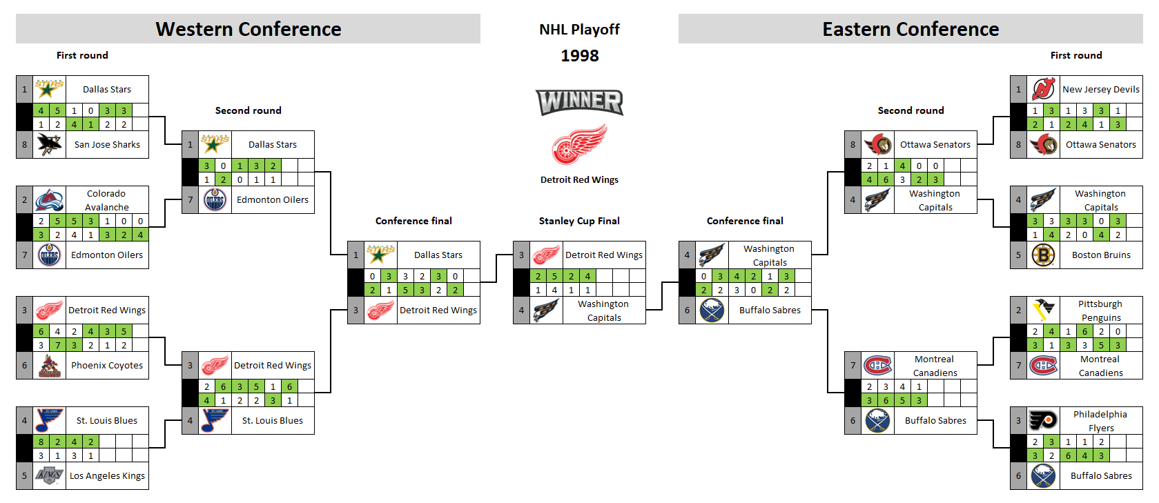 NHL playoff bracket 1998