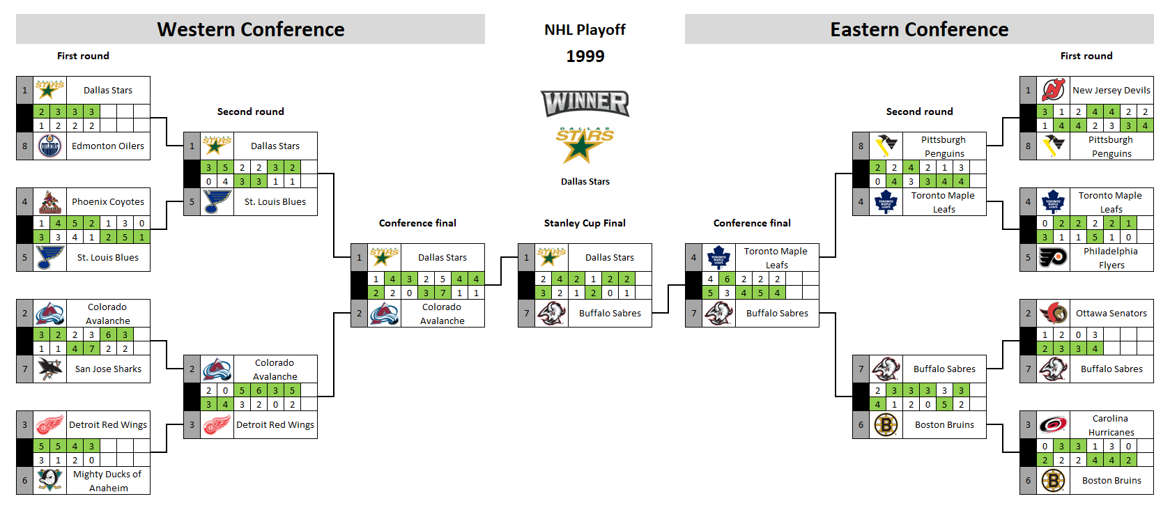 NHL playoff bracket 1999