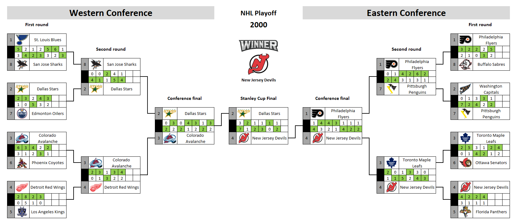 NHL playoff bracket 2000