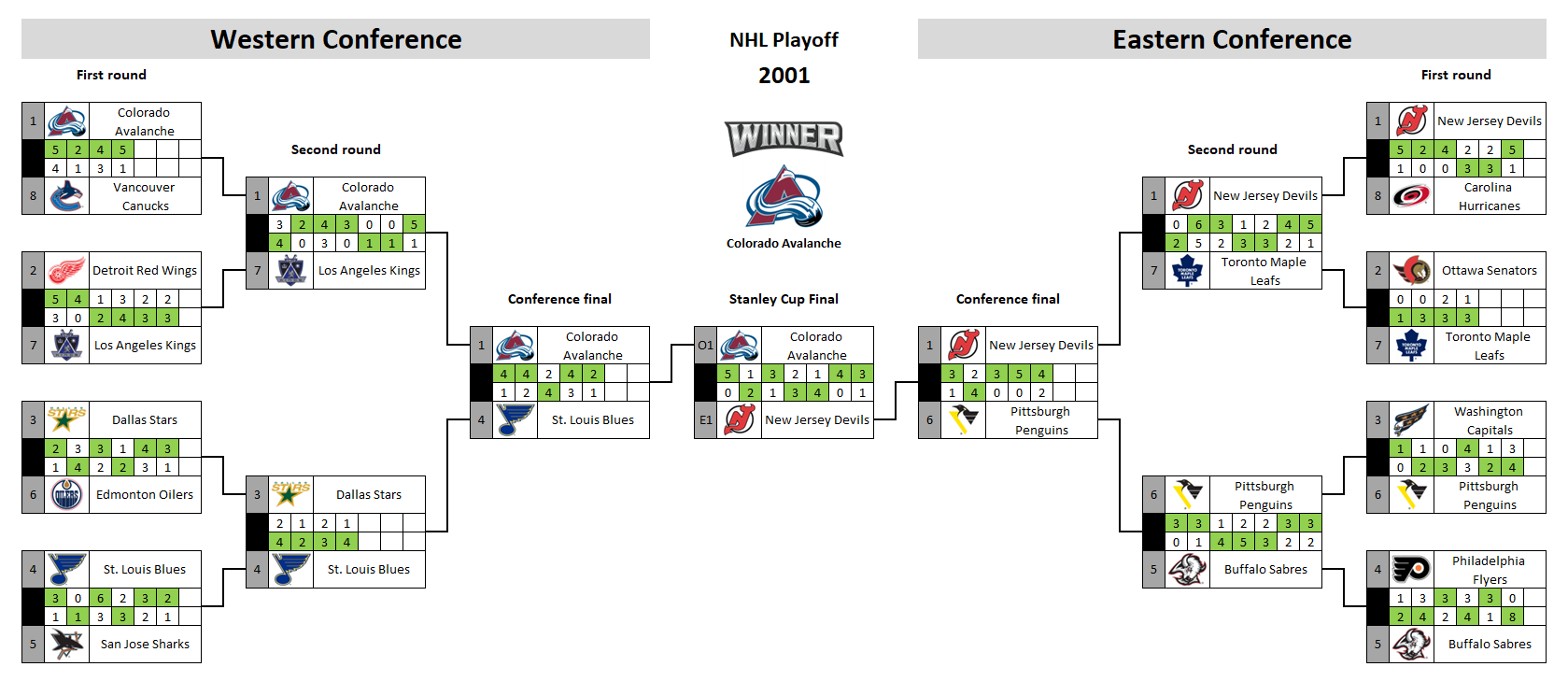 NHL playoff bracket 2001