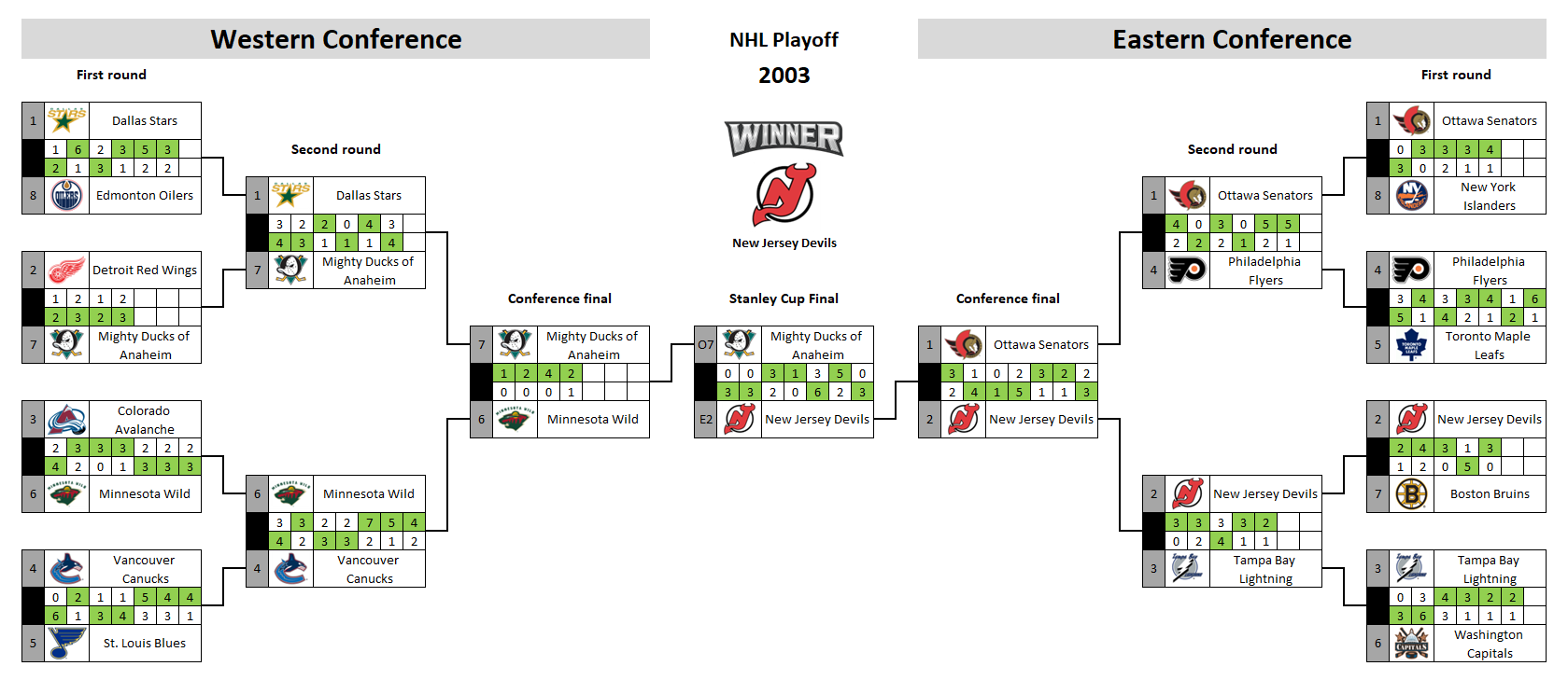 NHL playoff bracket 2003