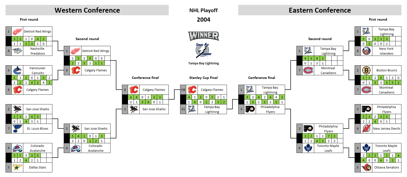 NHL playoff bracket 2004