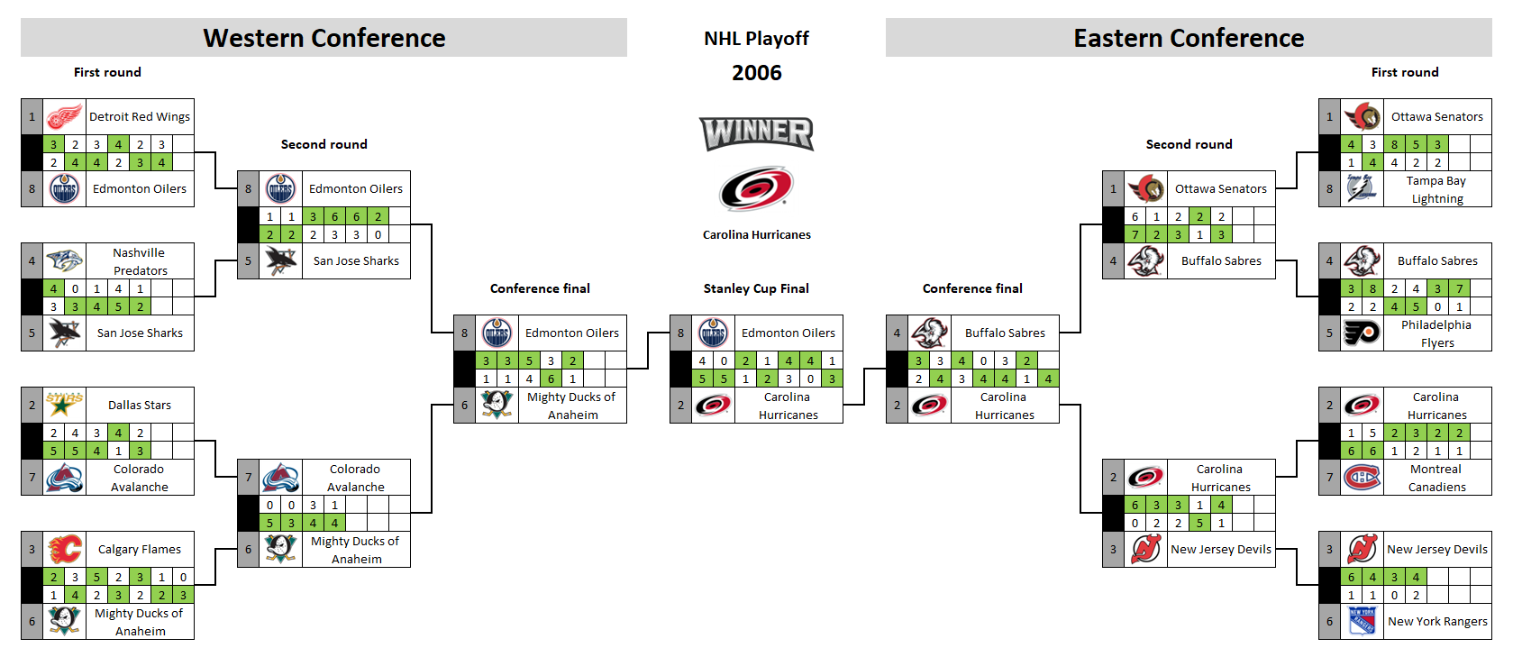 NHL playoff bracket 2006