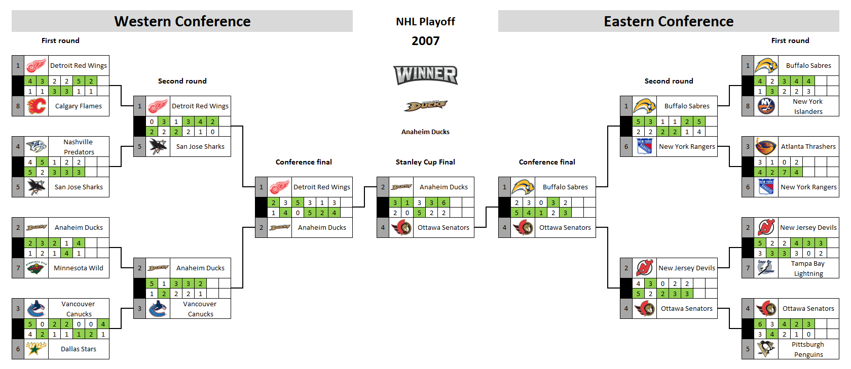 NHL playoff bracket 2007