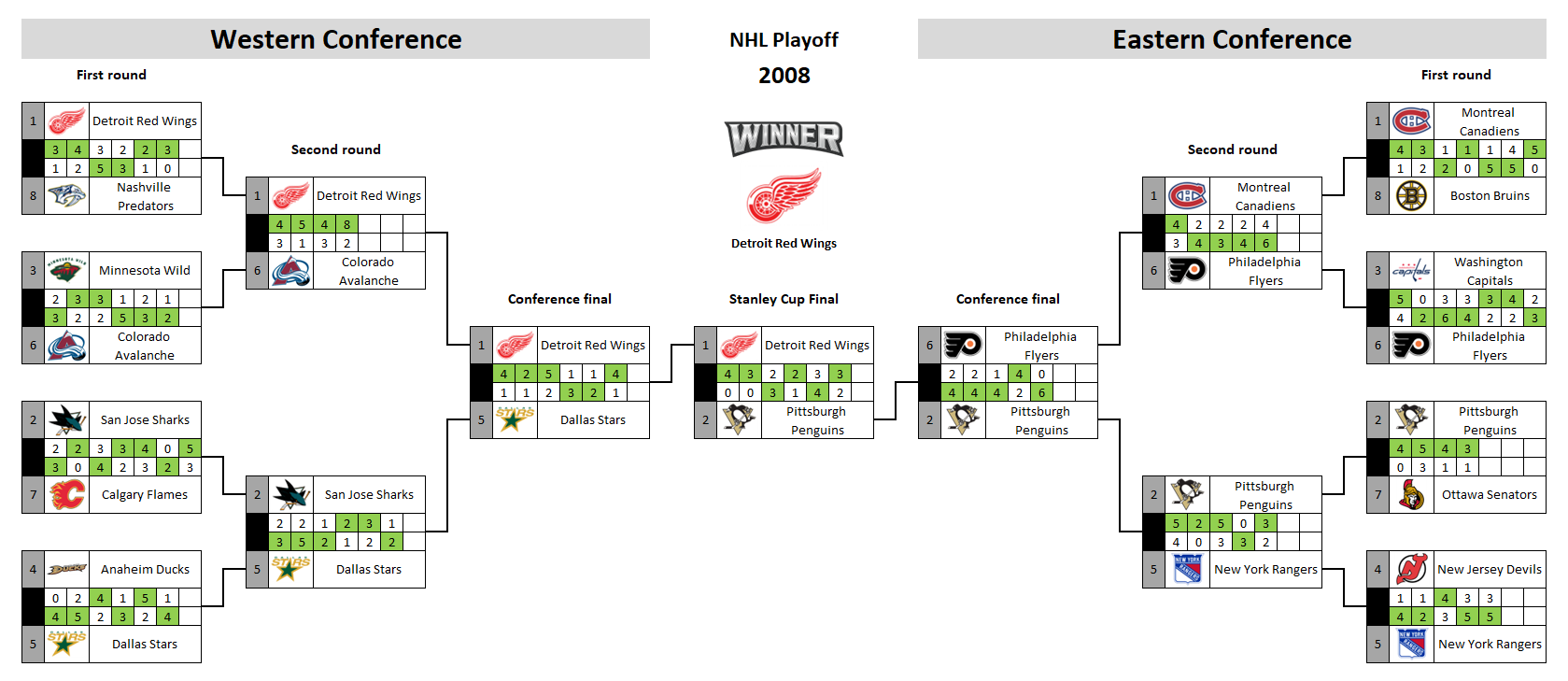 NHL playoff bracket 2008