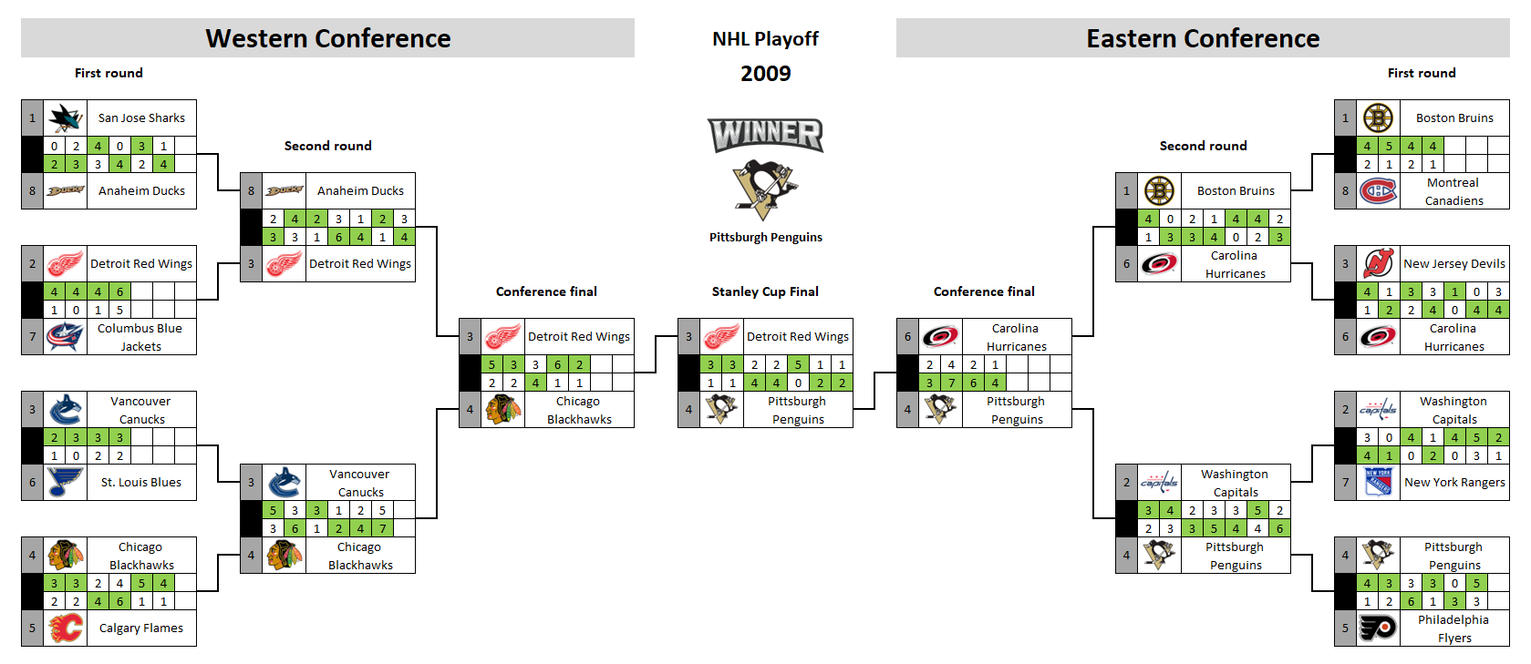 NHL playoff bracket 2009