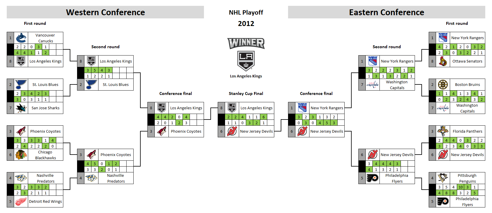 NHL playoff bracket 2012