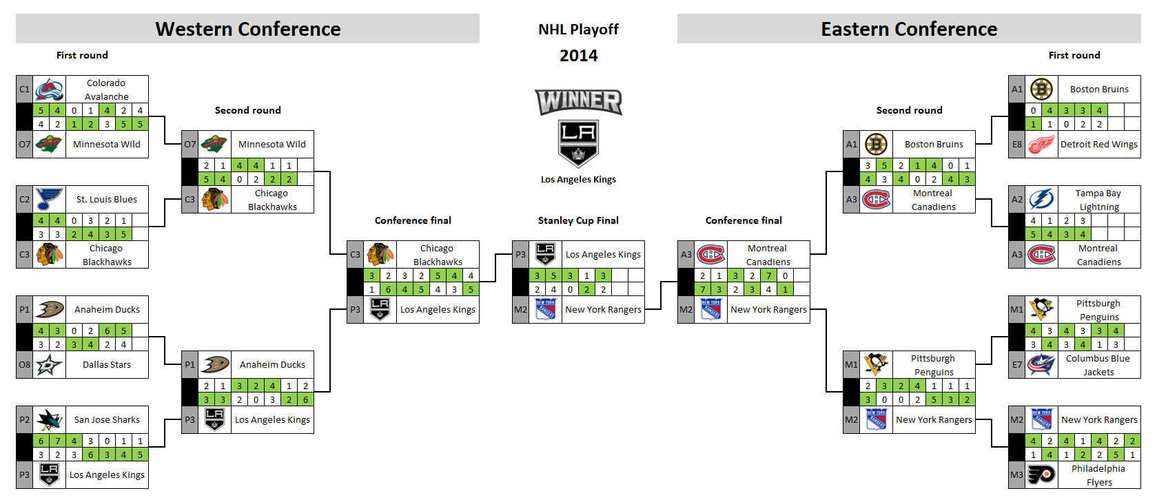 NHL playoff bracket 2014