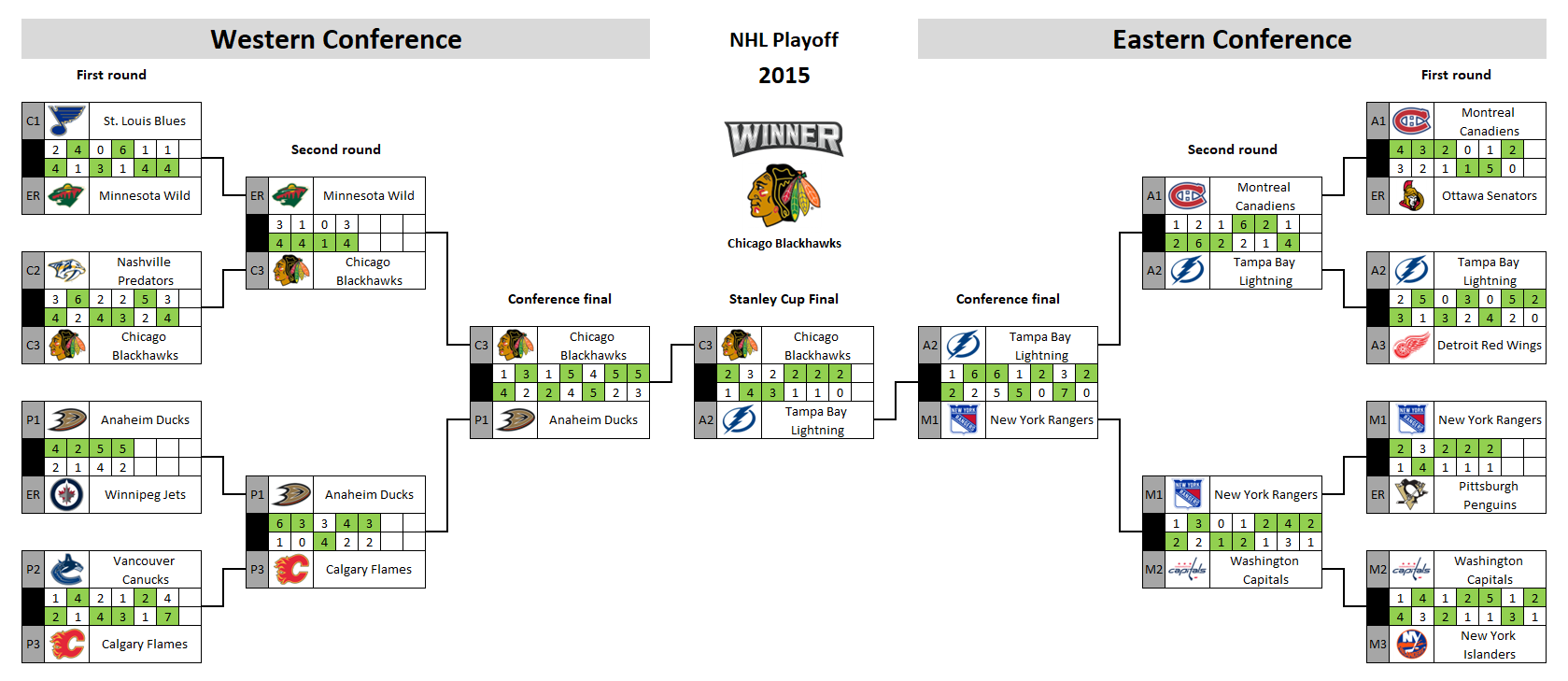 NHL playoff bracket 2015