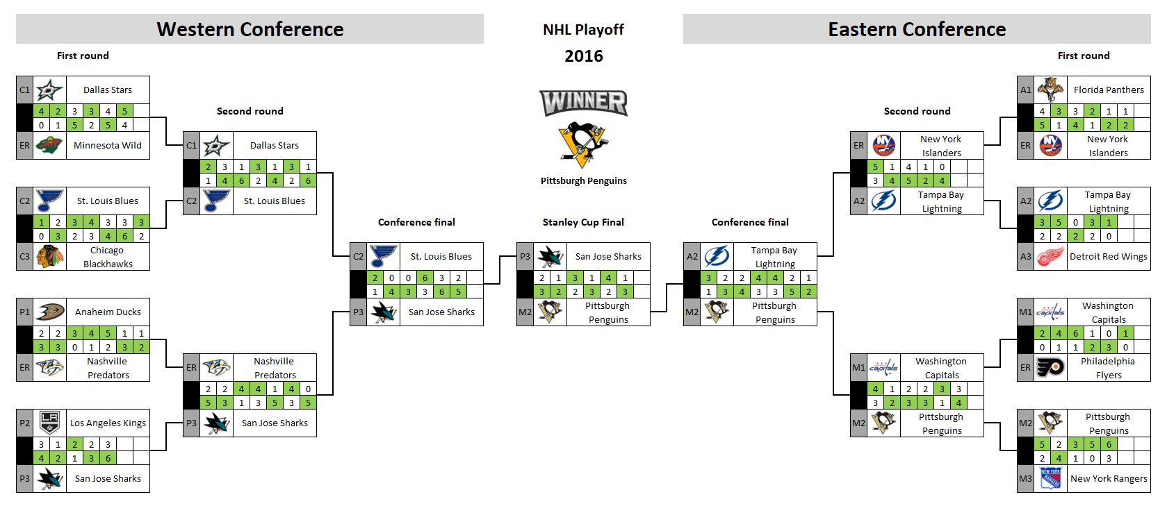 NHL playoff bracket 2016