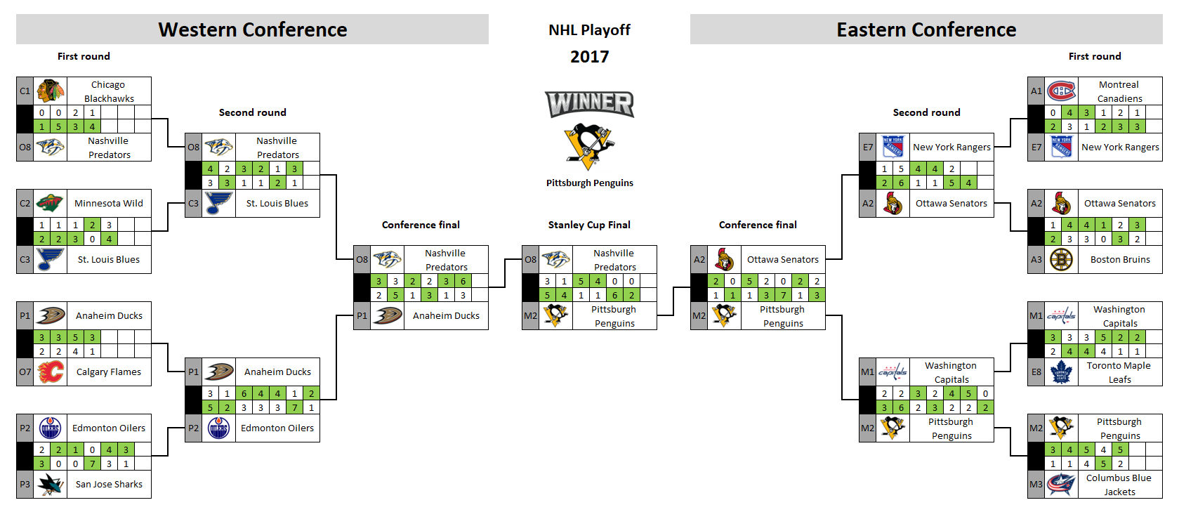 NHL playoff bracket 2017