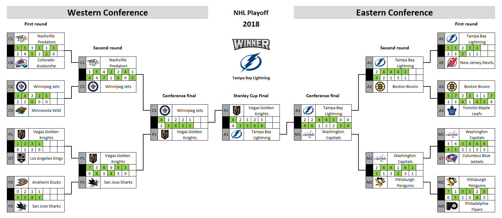 NHL playoff bracket 2018