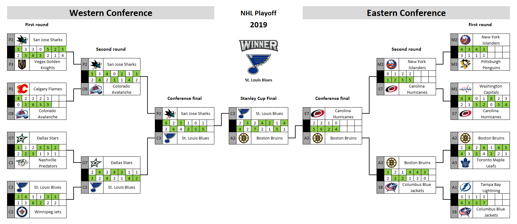 NHL playoff bracket 2019