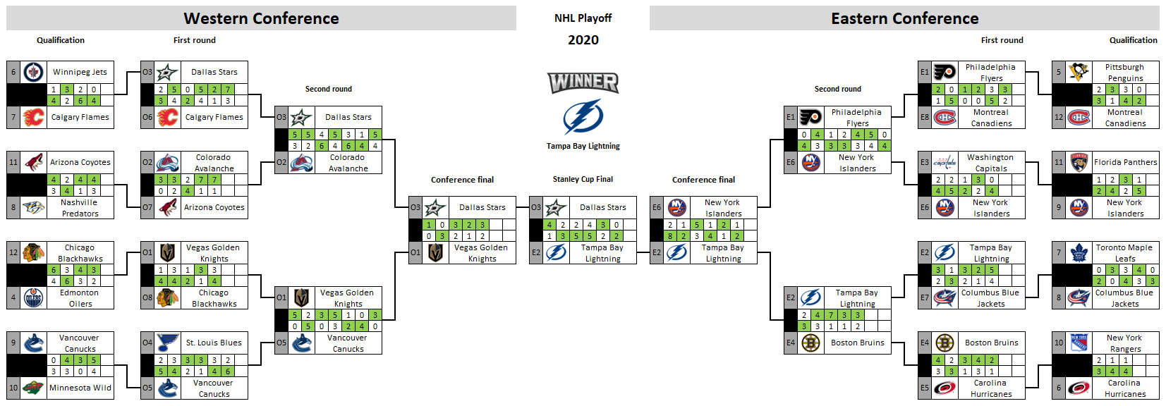 NHL playoff bracket 2020