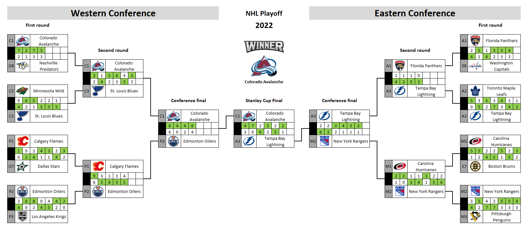 NHL playoff bracket 2022