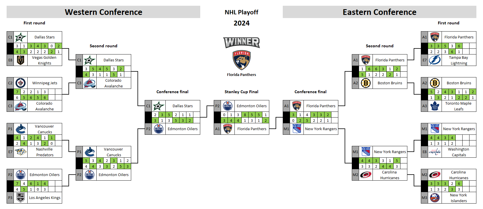 NHL playoff bracket 2024