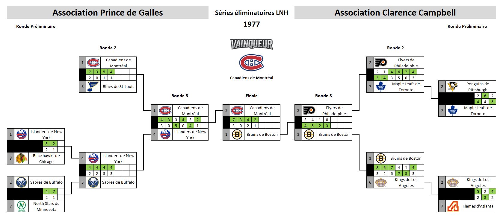 Tableau des séries éliminatoires de la LNH 1977