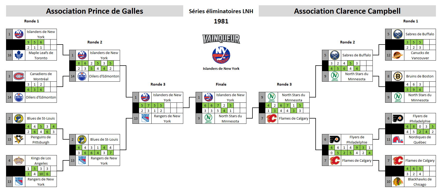Tableau des séries éliminatoires de la LNH 1981