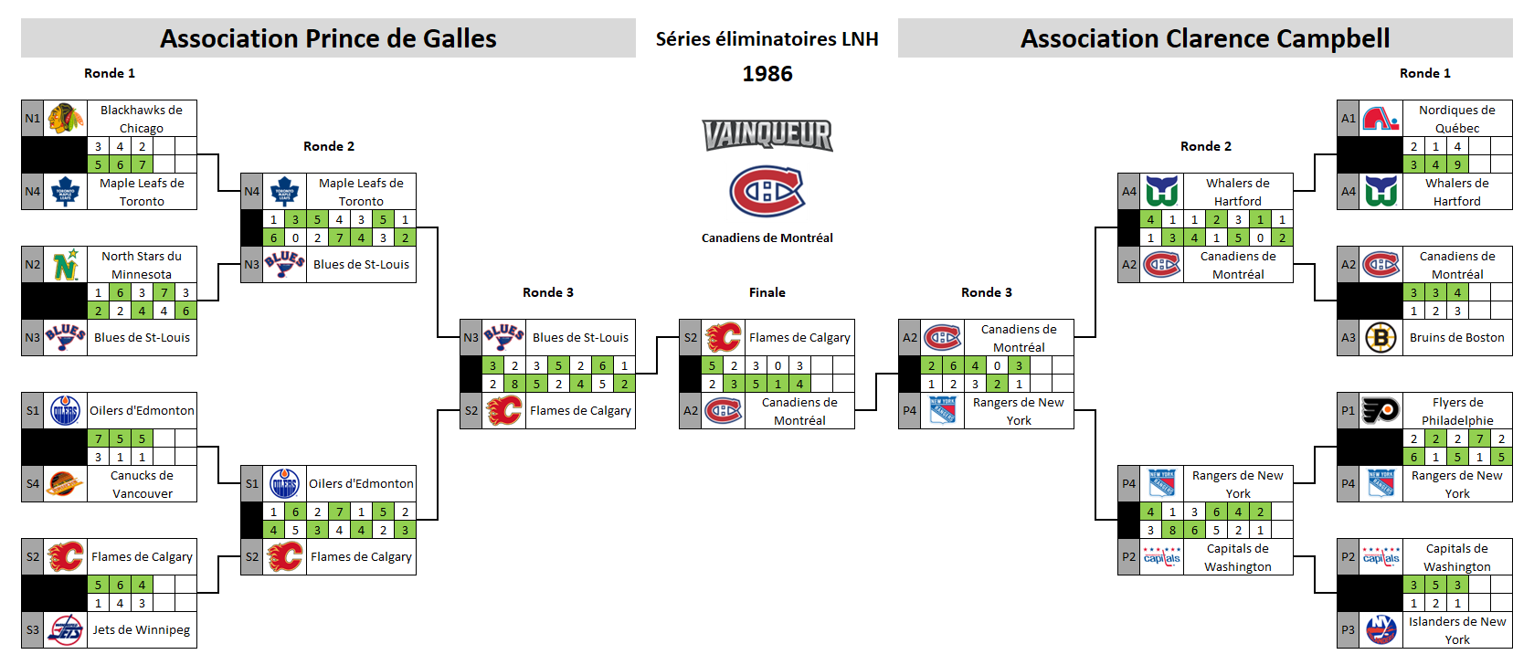 Tableau des séries éliminatoires de la LNH 1986