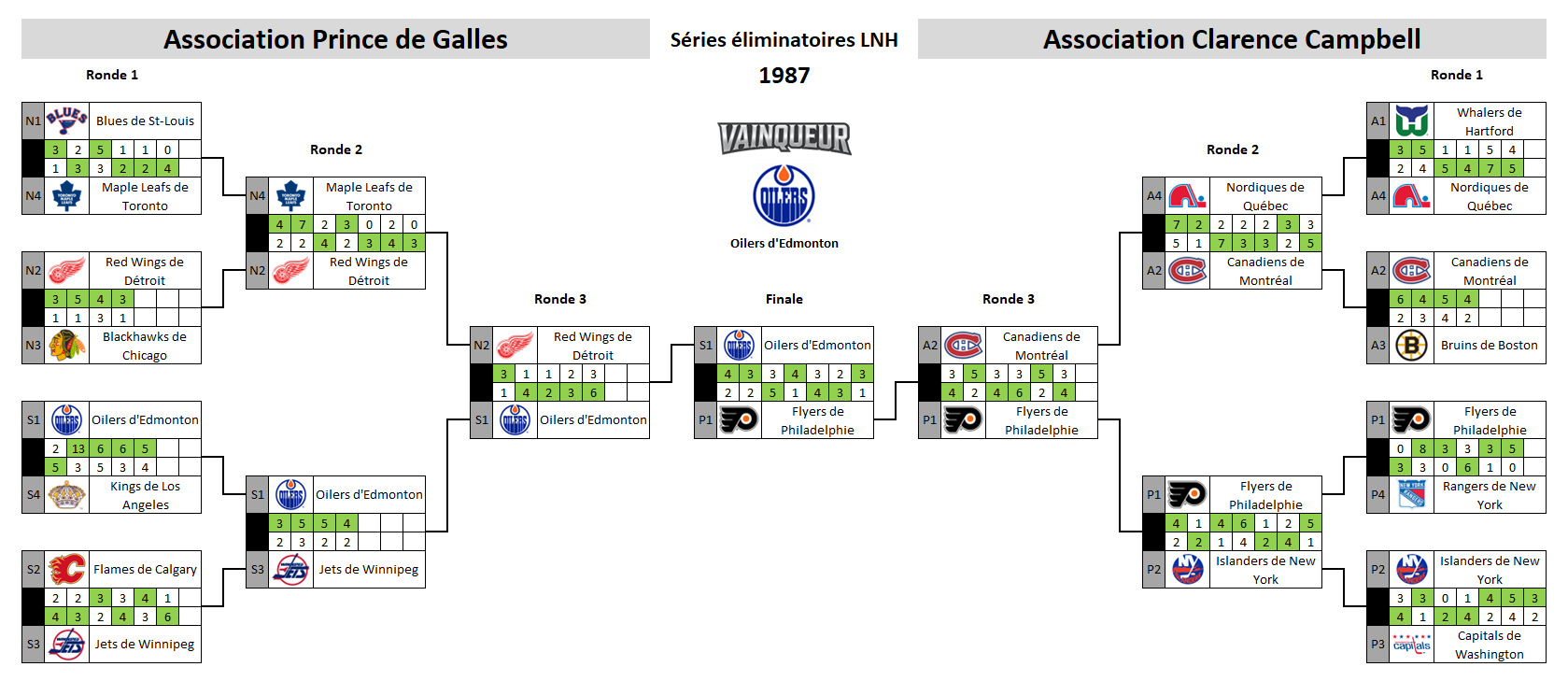 Tableau des séries éliminatoires de la LNH 1987