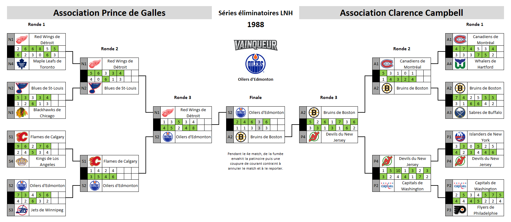 Tableau des séries éliminatoires de la LNH 1988