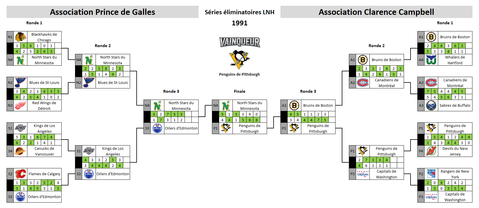Tableau des séries éliminatoires de la LNH 1991