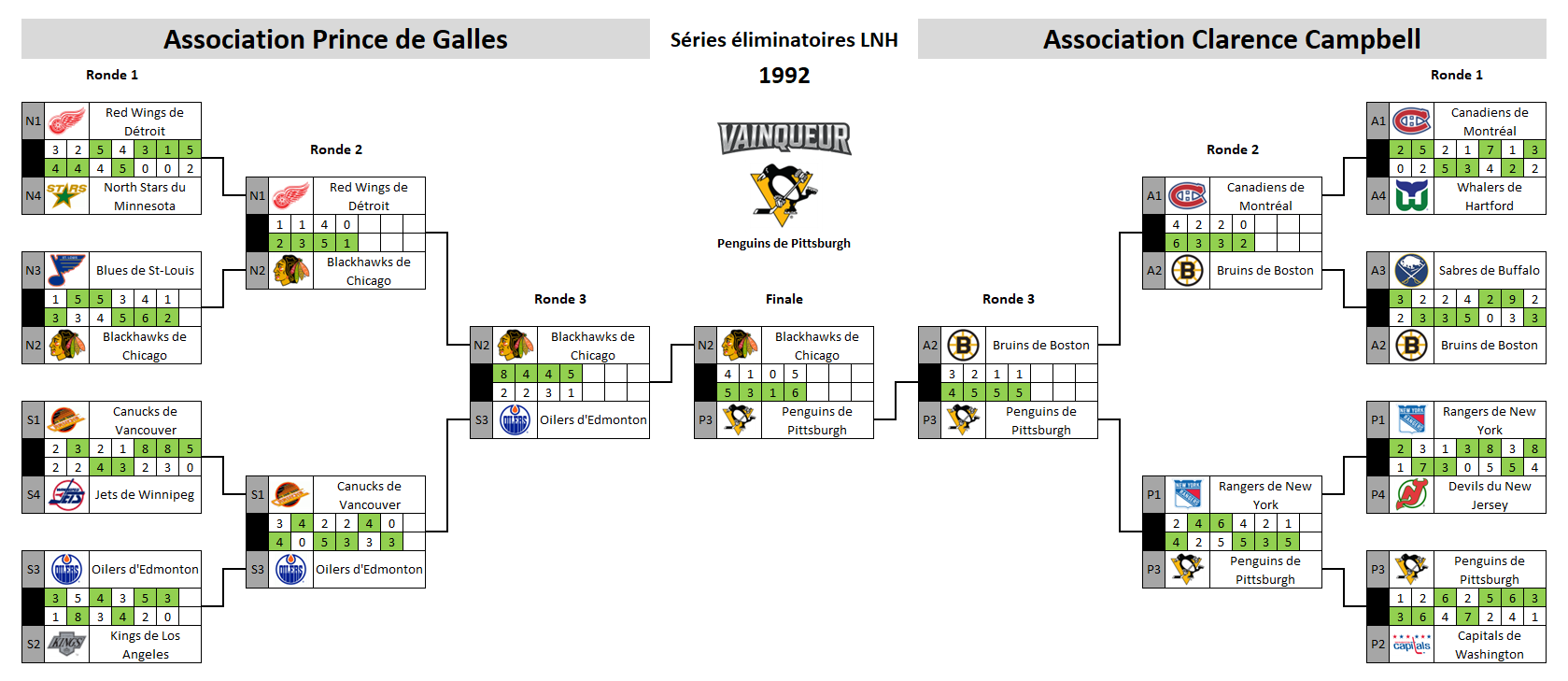 Tableau des séries éliminatoires de la LNH 1992