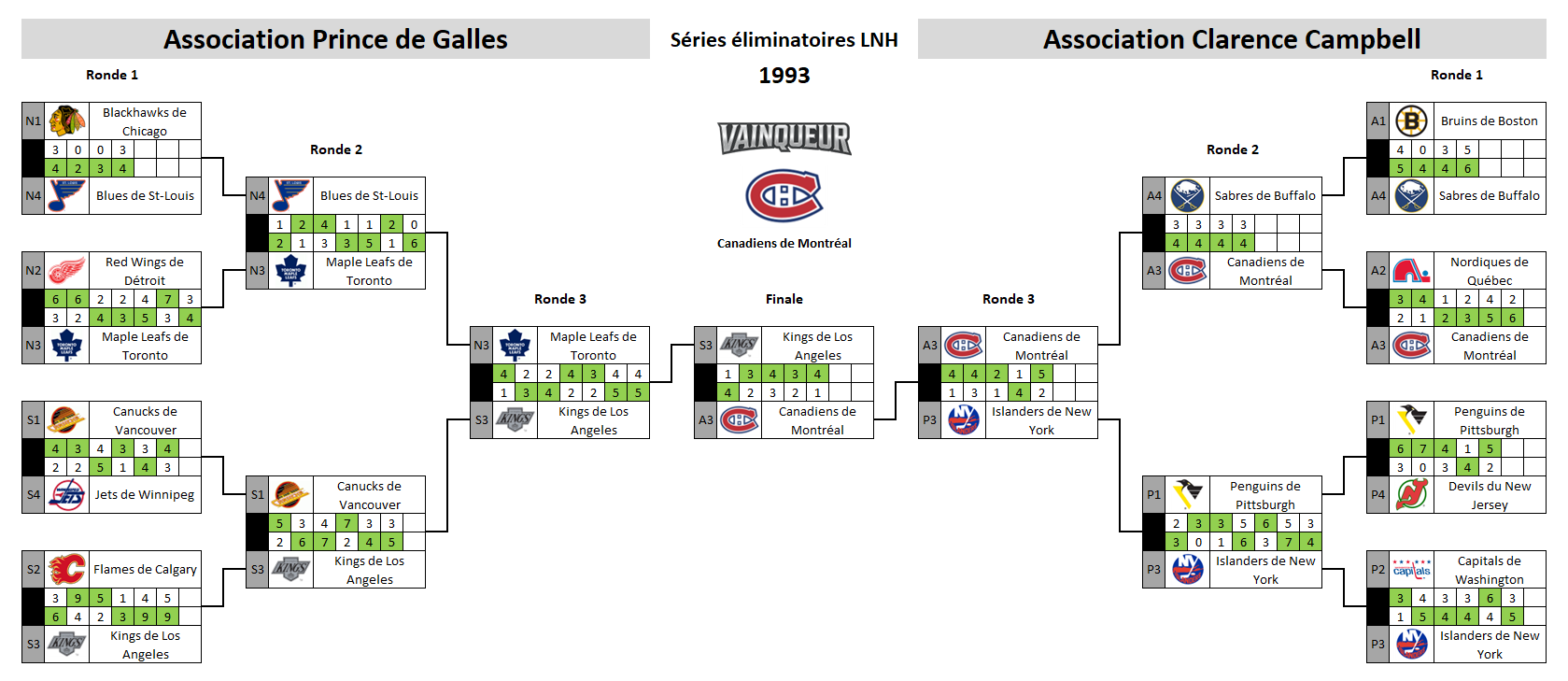 Tableau des séries éliminatoires de la LNH 1993