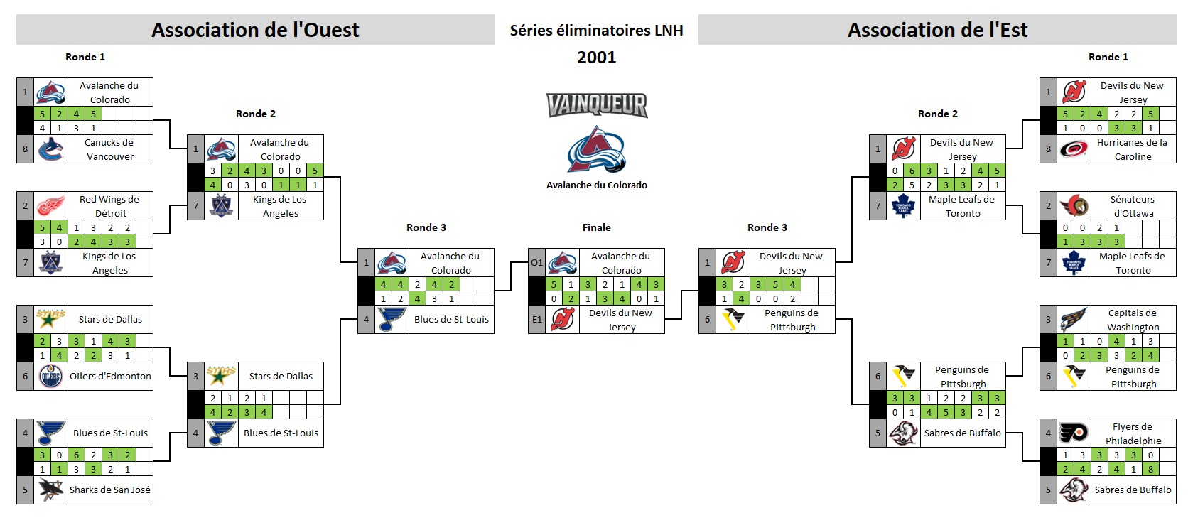 Tableau des séries éliminatoires de la LNH 2001
