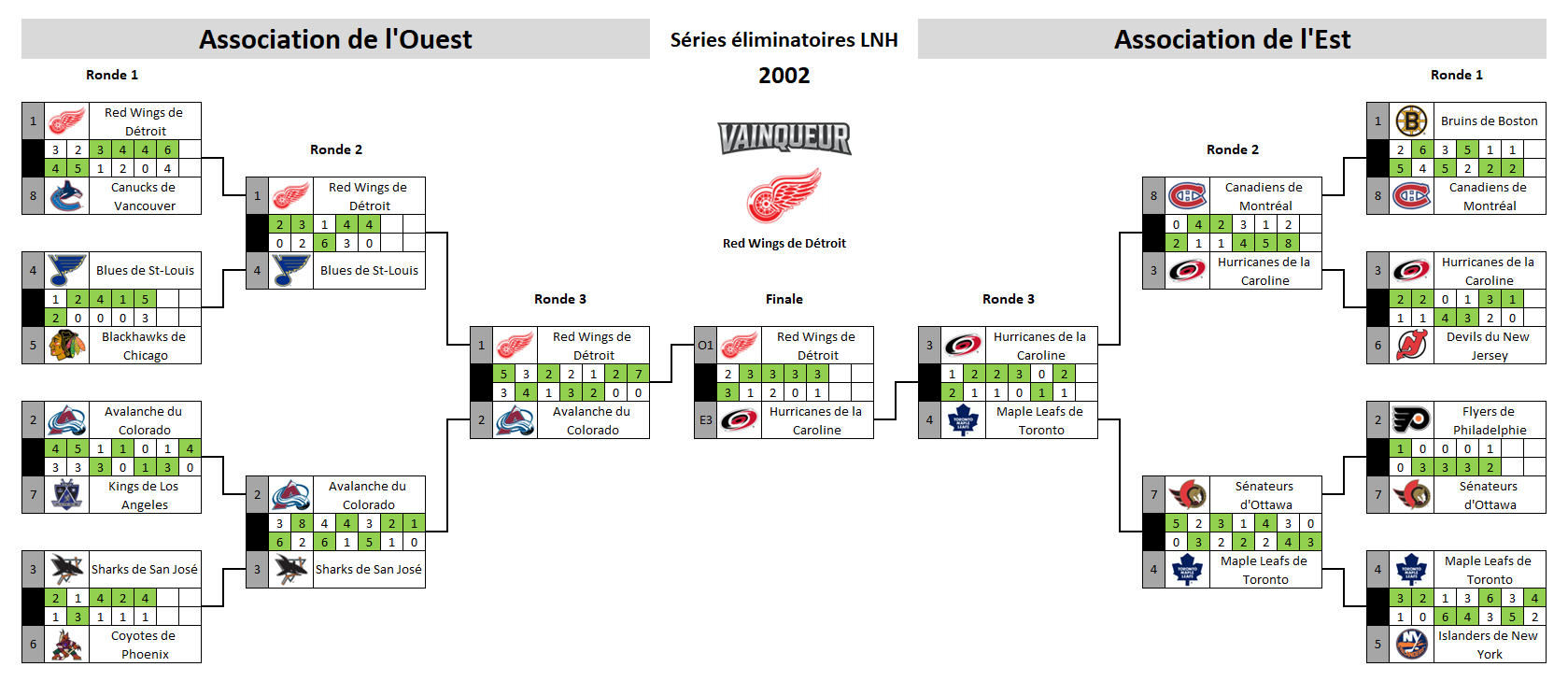 Tableau des séries éliminatoires de la LNH 2002