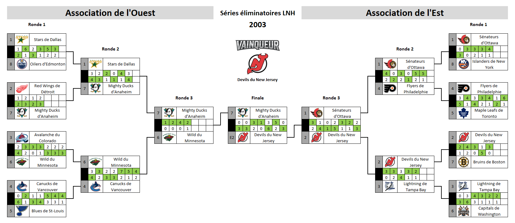 Tableau des séries éliminatoires de la LNH 2003